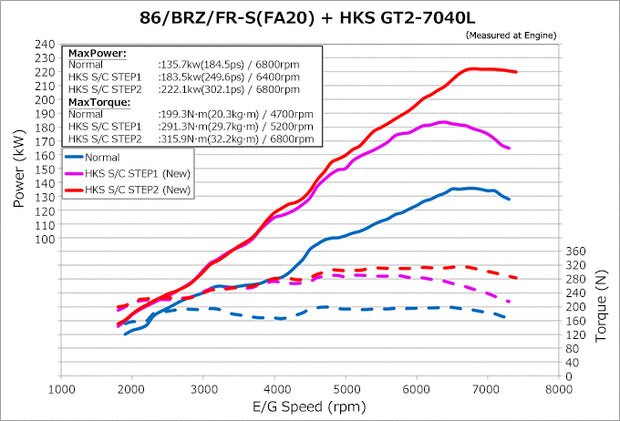 HKS GT2 Supercharger Kit BRZ/86 ZN6/ZC6